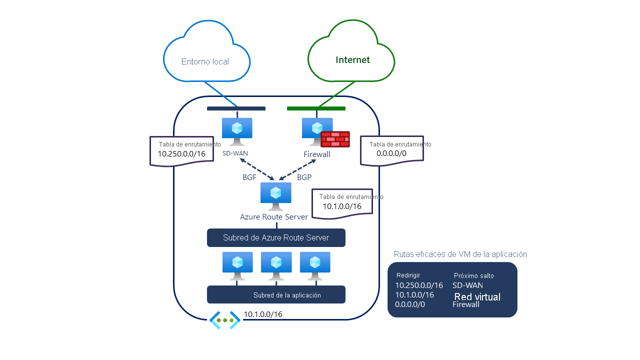 Diagrama en el que se muestra Azure Route Server en una red virtual que tiene una subred de aplicación, así como dispositivos SD-WAN y firewall.