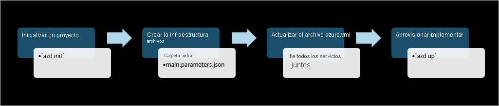 A diagram showing the Azure Developer CLI template creation workflow.