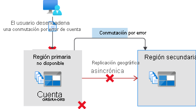 Illustration that shows a failover from the primary region to secondary region.