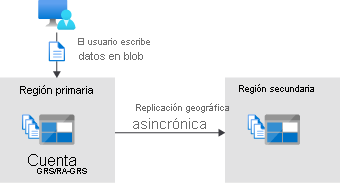 Illustration that shows that the primary region is available.