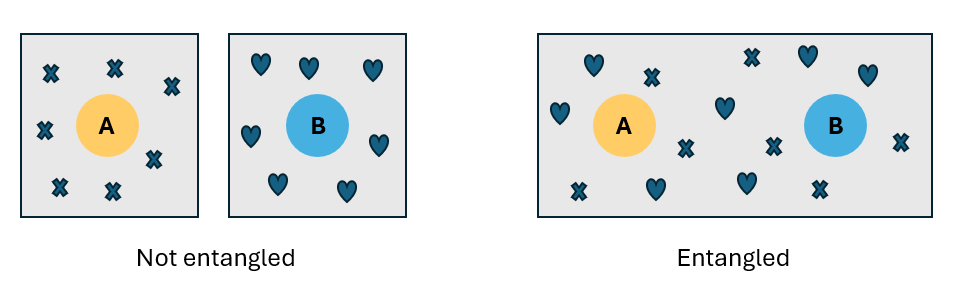 Diagrama que muestra dos cúbits en dos situaciones diferentes, no entrelazadas y entrelazadas. Cuando está entrelazada, la información se comparte entre ambos cúbits y no hay ninguna manera de deducir información que pertenezca solo al cúbit A o al cúbit B.