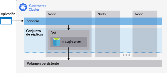 Diagrama del clúster de Kubernetes que ejecuta SQL Server y la relación entre los nodos, los pods, el almacenamiento, los conjuntos de réplicas y el servicio.