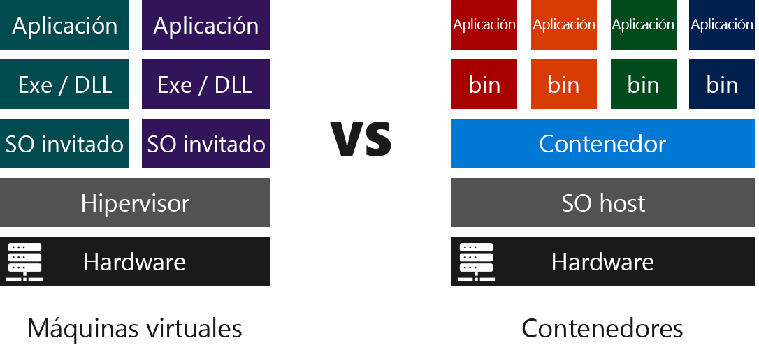 Diagrama que compara las capas de software necesarias para ejecutar máquinas virtuales frente a contenedores.