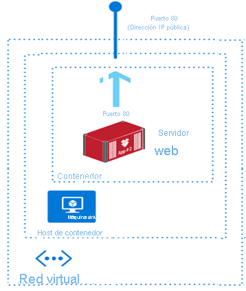 Diagrama que muestra un contenedor de servidor web que se ejecuta en una máquina virtual de una red virtual.