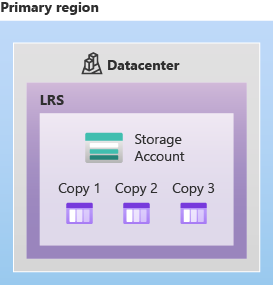 Diagrama del almacenamiento LRS con tres copias.