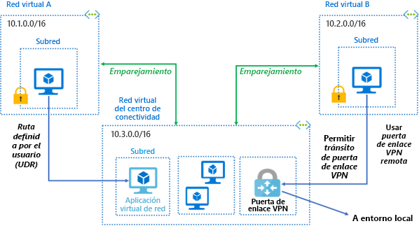 Diagrama de un emparejamiento de red virtual regional. Una red permite el tránsito de puerta de enlace de VPN y usa una puerta de enlace de VPN remota para acceder a los recursos de una red virtual de centro.