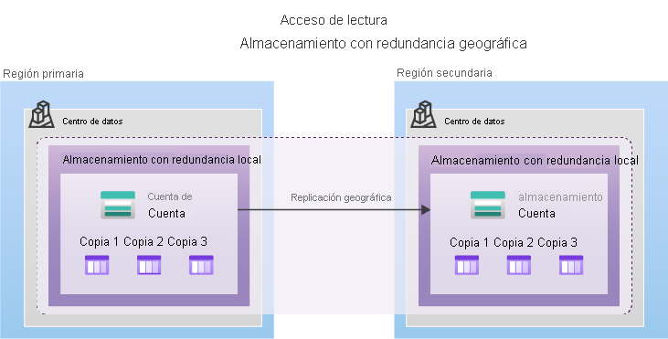 Diagram showing GRS, with primary region LRS replicating data to LRS in a second region.