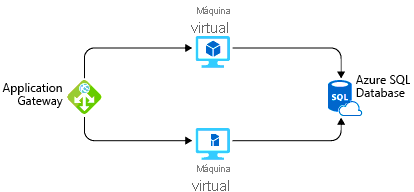 A diagram showing a potential Azure solution for hosting an application.