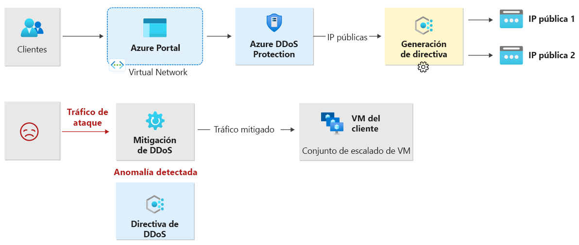 Diagrama que ilustra el ajuste adaptable en tiempo real en la protección contra DDoS.