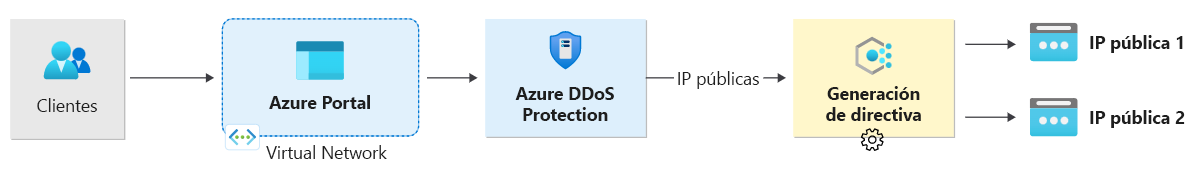 Diagrama que ilustra la supervisión de tráfico siempre activa con la protección contra DDoS.