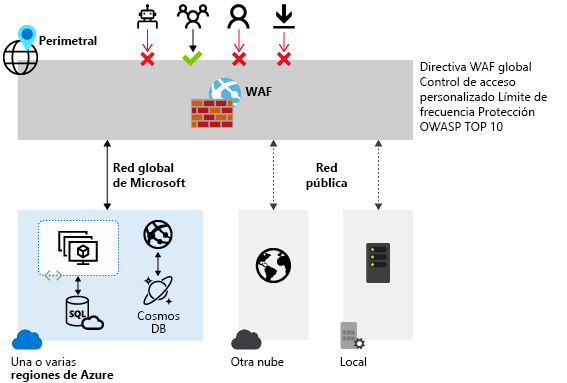 Diagrama de una directiva global de WAF con permiso y denegación de acceso.