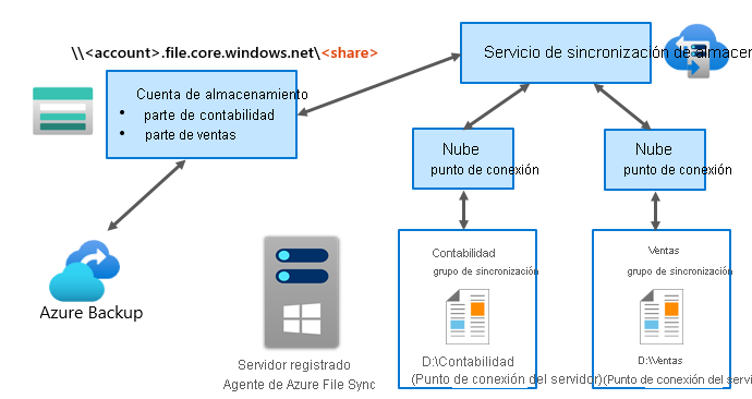 Diagrama que muestra cómo funciona Azure File Sync con el proceso que se describe en el texto siguiente.