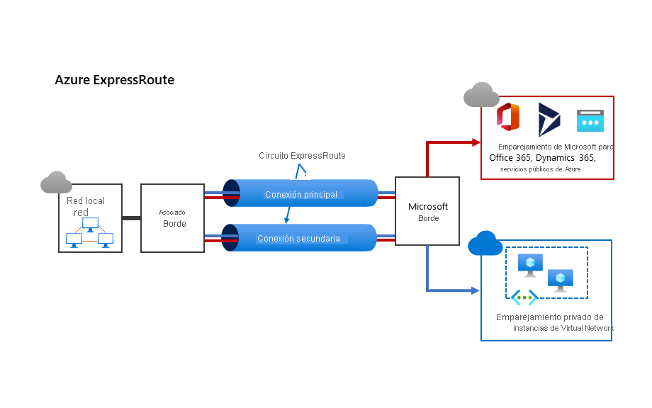 Un diagrama identifica formas en las que se pueden usar conexiones de ExpressRoute. En el gráfico, la red de un cliente está conectada a una red perimetral del asociado. Dos conexiones, una principal y una secundaria, se conectan a la red de Microsoft Edge. El tráfico se enruta a través de ambos circuitos al emparejamiento de Microsoft para Office 365 y los servicios relacionados, y también a otras redes virtuales mediante el emparejamiento privado de Azure.