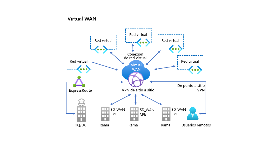 Diagrama que describe la naturaleza en estrella tipo hub-and-spoke de Azure Virtual WAN. El centro de conectividad es el centro, que está rodeado por conexiones de ExpressRoute, S2S, P2S y de red virtual con una oficina central, sucursales, usuarios remotos y redes virtuales.