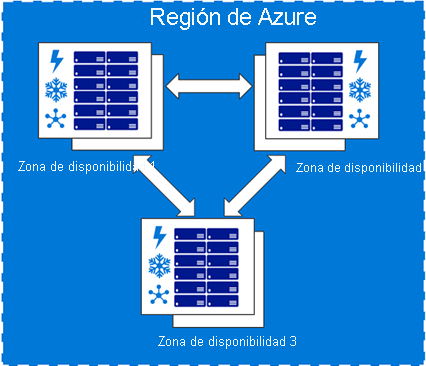 Diagrama de una región de Azure que muestra tres zonas de disponibilidad.