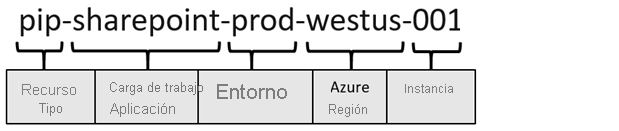 Diagrama de un ejemplo de nomenclatura de recurso.