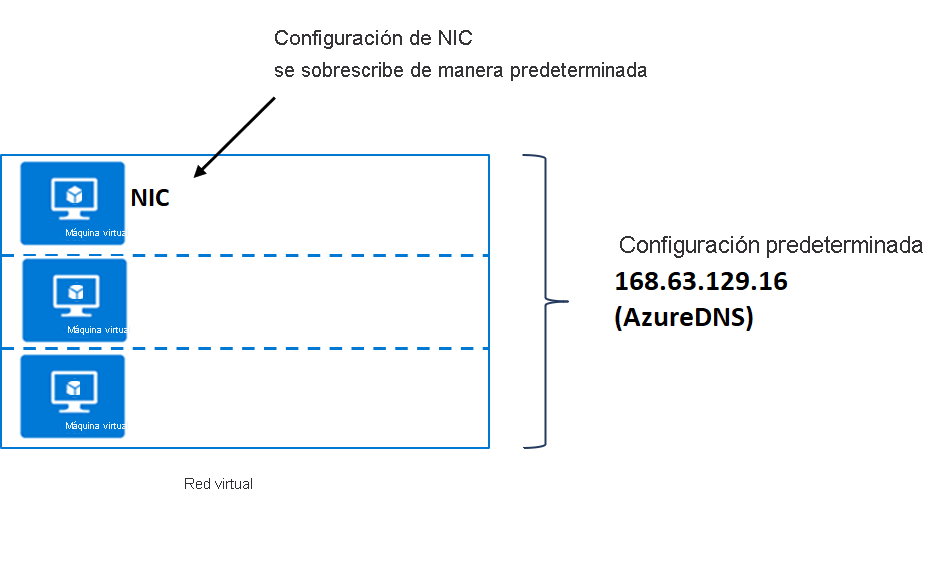 Captura de pantalla de la configuración predeterminada de DNS.