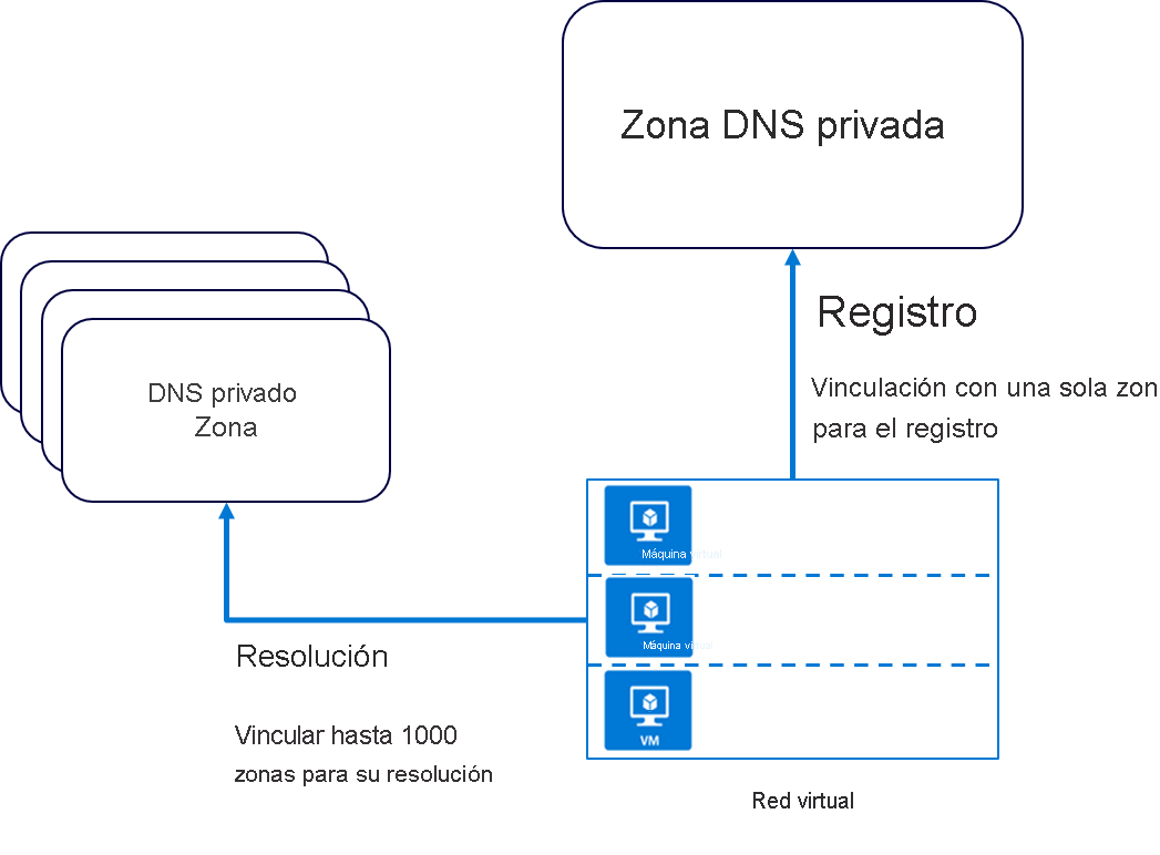 Captura de pantalla de las zonas de resolución de DNS privadas.