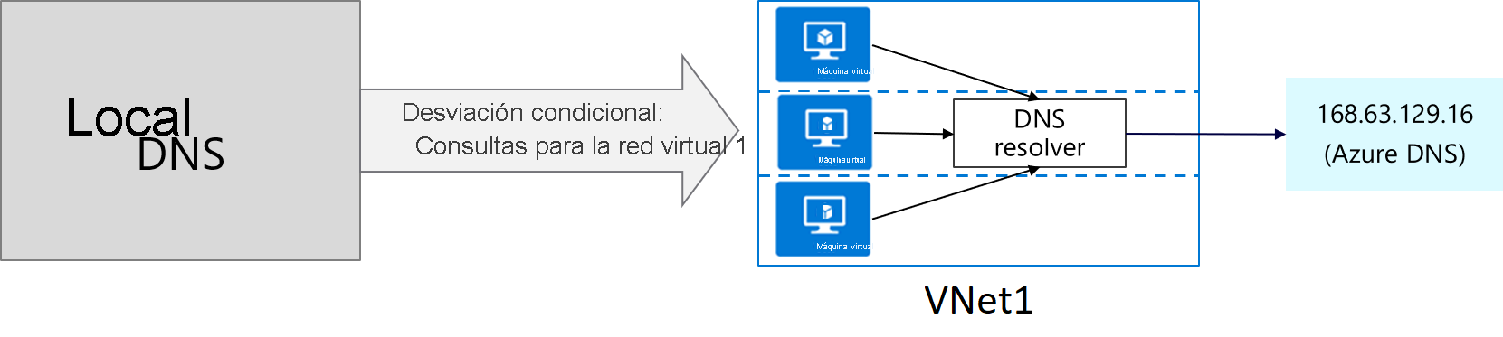 Diagrama de cómo funciona el reenvío condicional.