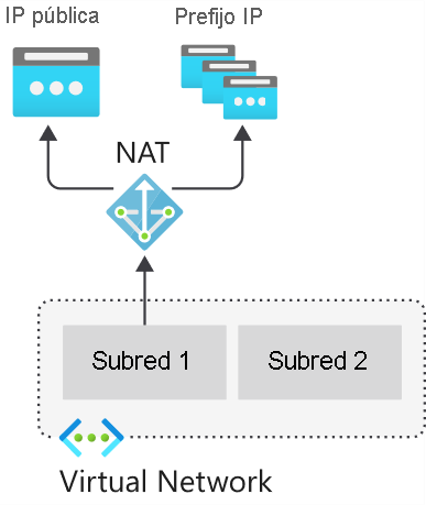 El servicio NAT proporciona conectividad a Internet para los recursos internos.