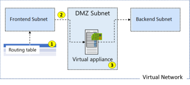 Diagrama de la tabla de enrutamiento del diagrama de red virtual.