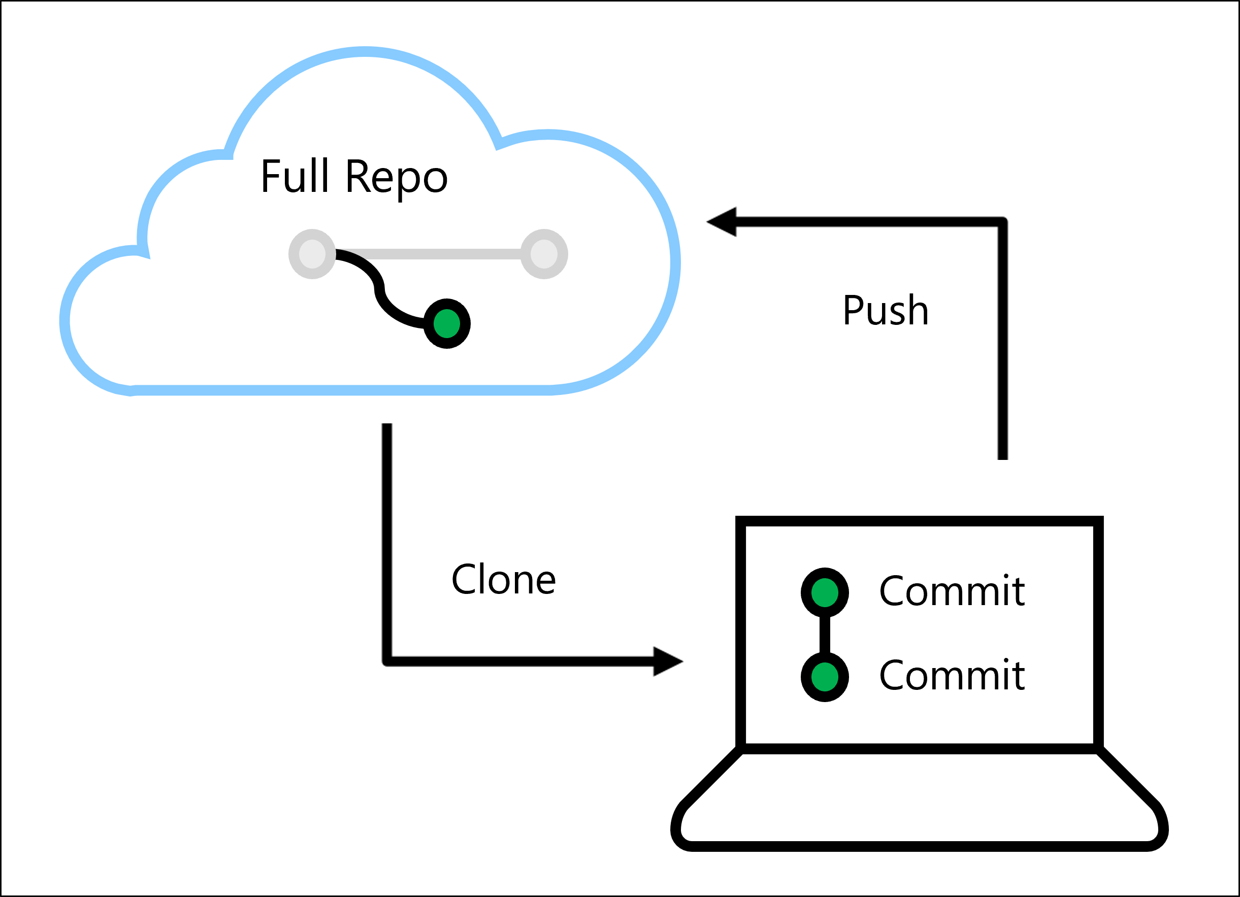 Diagrama del proceso de desarrollo de Git con clonación e inserción.