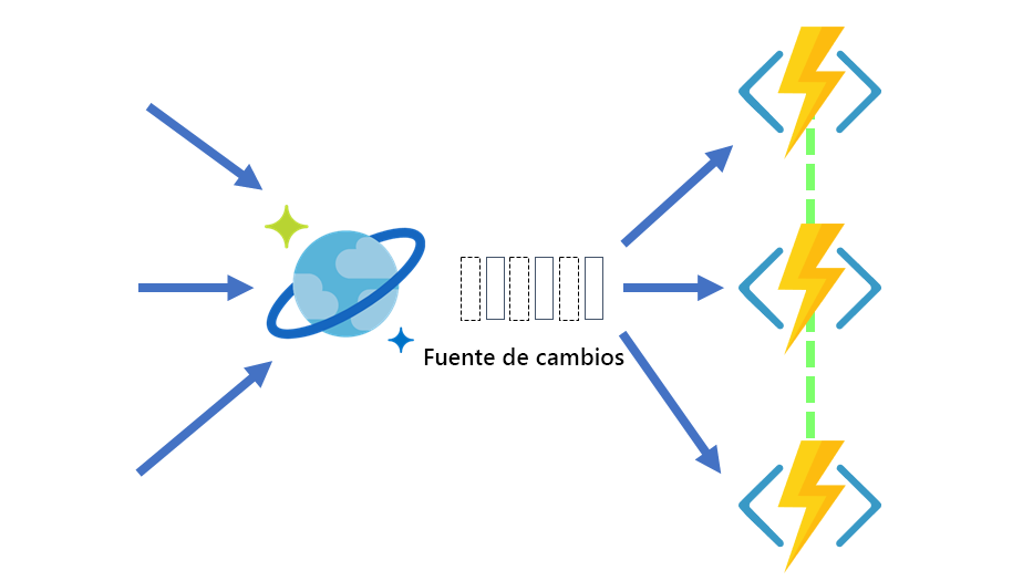 Diagrama que muestra la fuente de cambios que desencadena Azure Functions para el procesamiento.