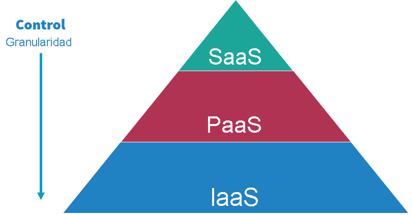 Granularidad del control de las opciones de SaaS, PaaS e IaaS