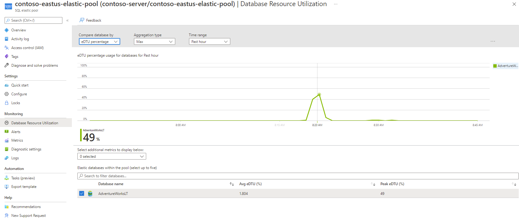 Uso por base de datos en un grupo elástico de Azure Portal