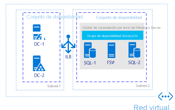 An Availability Group in a single region