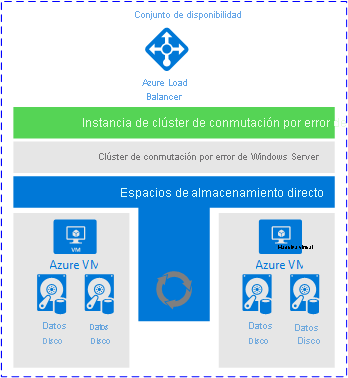 A FCI deployment using Storage Spaces Direct