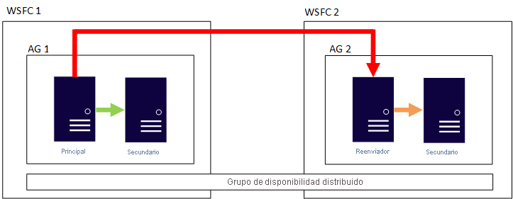 An example distributed AG configuration