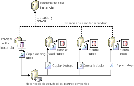 Configuration showing backup, copy, & restore jobs