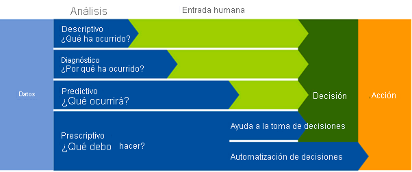 Diagrama en el que se muestran los tipos de análisis.