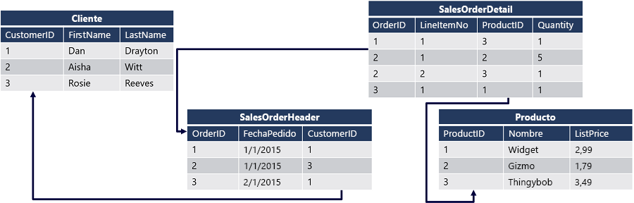 Una base de datos relacional que contiene cuatro tablas