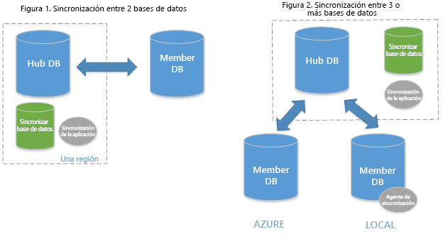 Diagrama que muestra la arquitectura de SQL Data Sync.