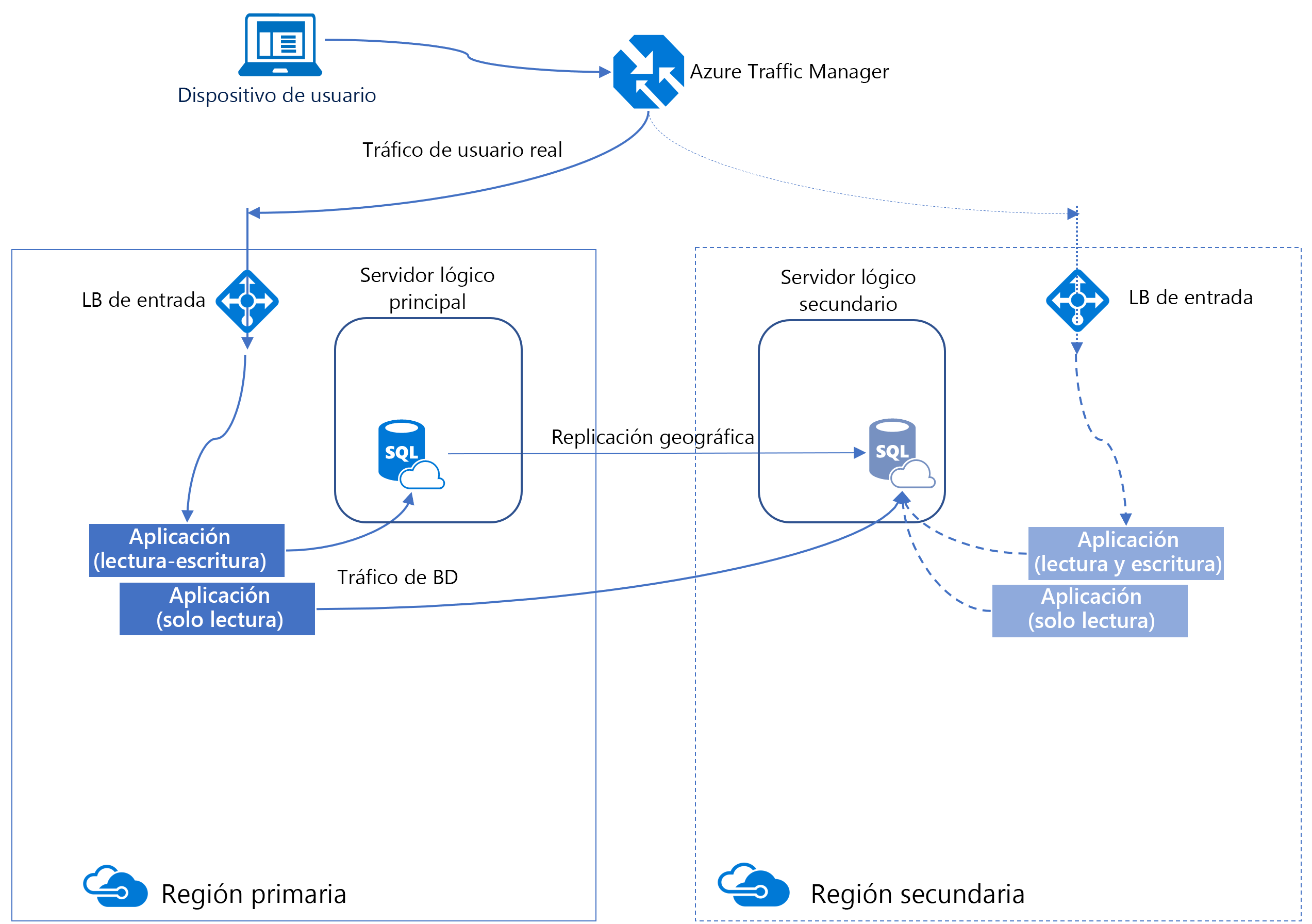 Captura de pantalla de la replicación geográfica activa de Azure SQL Database.