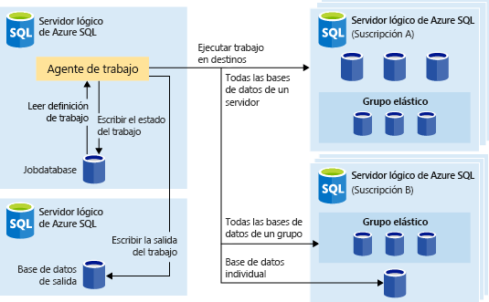 Screenshot of the elastic job architecture diagram.