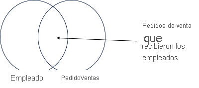 Diagrama de Venn en el que se muestra el conjunto de una tabla Employee combinada con una tabla SalesOrder