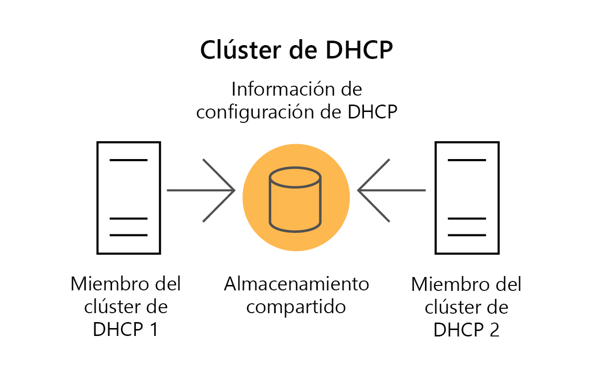 Diagram depicting a two-member server cluster where each server is a DHCP server and the DHCP information is stored on shared storage.