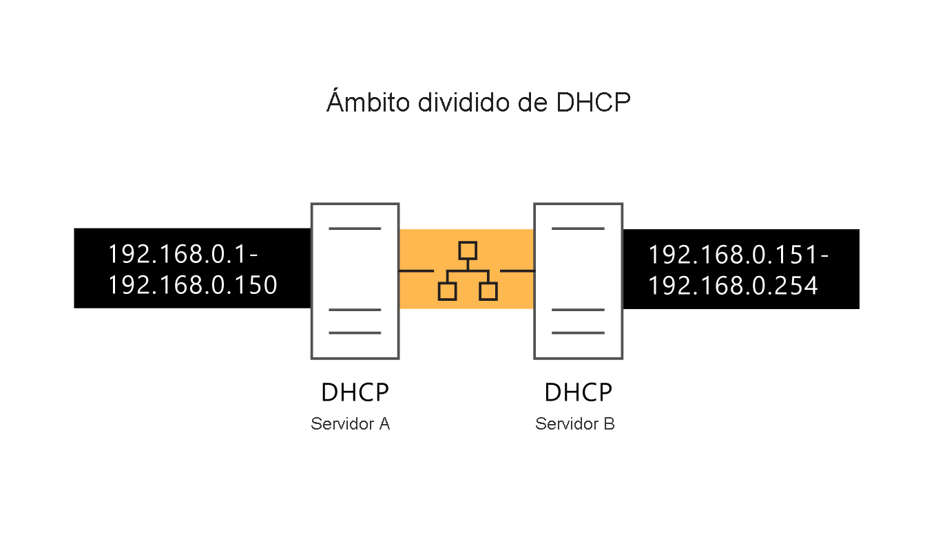 Diagram depicting two active DHCP servers on the same network, where each server controls a portion of the IP address range and one server has the delay configuration attribute set to 500 milliseconds.