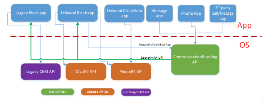 Dependencias de API de bloqueo de comunicaciones