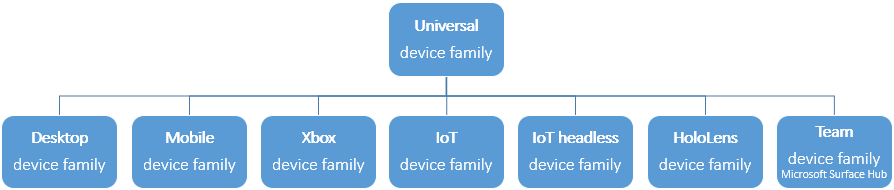 familias de dispositivos