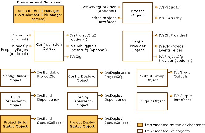 Gráfico de interfaces de configuración