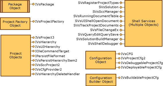 Gráfico del modelo de proyecto de Visual Studio