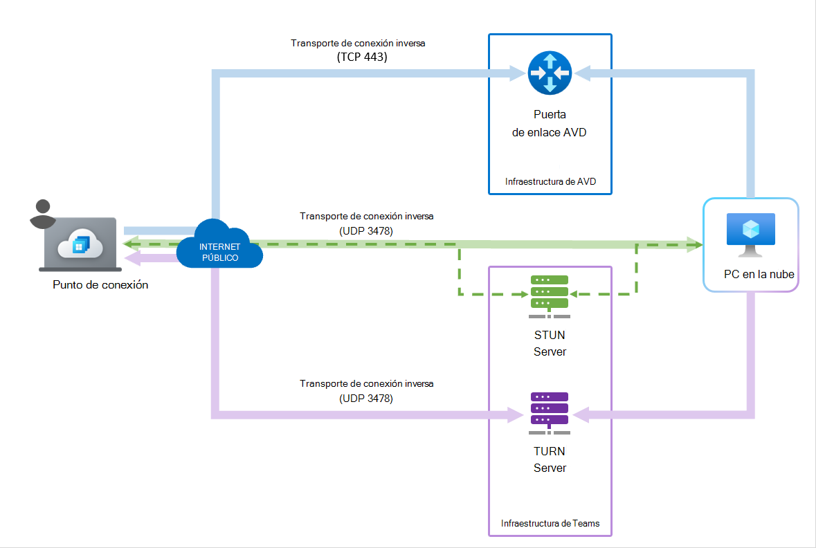 Diagrama del proceso RDP Shortpath