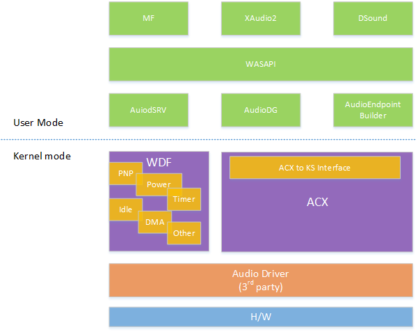 Diagrama que ilustra la arquitectura de ACX, que muestra el modo de usuario y kernel con objetos WDF y ACX en modo kernel y hardware de audio en la parte inferior de la pila.