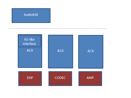 Diagrama donde se ven los cuadros DSP, CODEC y AMP con una interfaz de streaming basada en kernel en la parte superior.