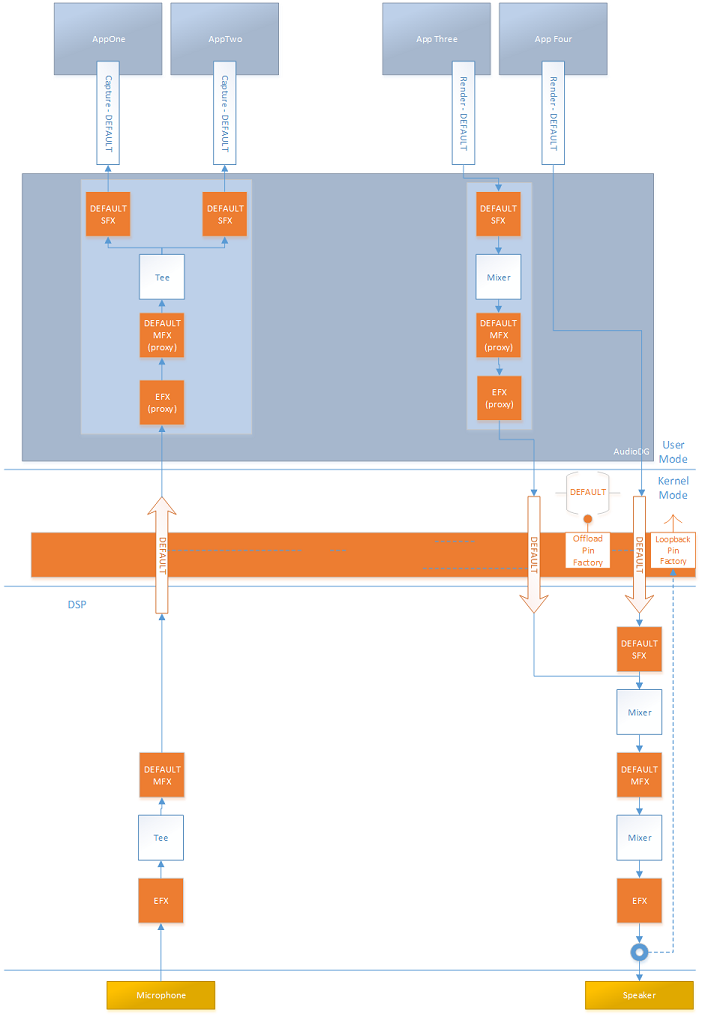 Diagrama que muestra un sistema equipado con DSP que implementa efectos en hardware.