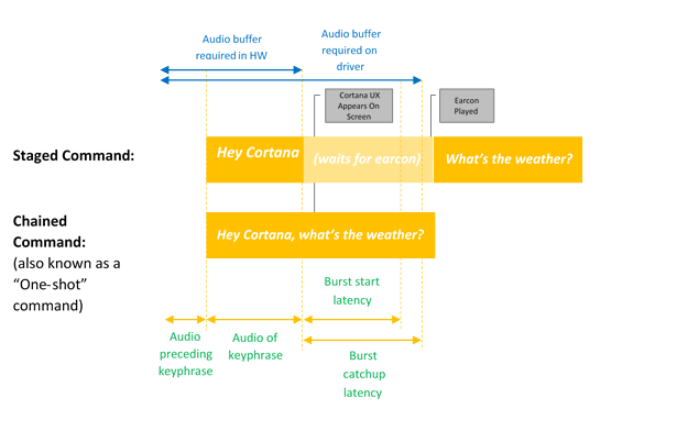 Diagrama donde se ve la diferencia entre la activación de solo palabras clave y la encadenada con el búfer de audio y la secuencia de tiempo.